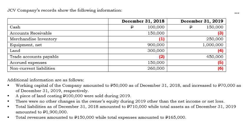 JCV Company's records show the following information:
...
December 31, 2018
December 31, 2019
Cash
100,000
150,000
Accounts Receivable
Merchandise Inventory
Equipment, net
150,000
(3)
(1)
250,000
900,000
1,000,000
Land
300,000
(4)
Trade accounts payable
Accrued expenses
Non-current liabilities
(2)
450,000
(5)
(6)
150,000
260,000
Additional information are as follows:
• Working capital of the Company amounted to P50,000 as of December 31, 2018, and increased to P70,000 as
of December 31, 2019, respectively.
A piece of land costing P100,000 were sold during 2019.
There were no other changes in the owner's equity during 2019 other than the net income or net loss.
Total liabilities as of December 31, 2018 amounted to P710,000 while total assets as of December 31, 2019
amounted to P1,900,000.
Total revenues amounted to P150,000 while total expenses amounted to P165,000.
