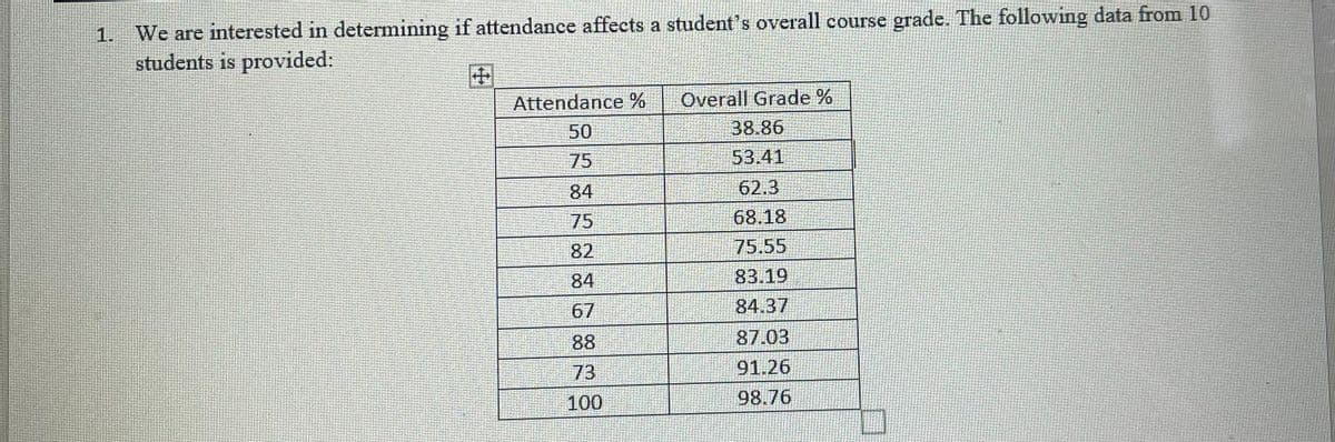 1. We are interested in determining if attendance affects a student's overall course grade. The following data from 10
students is provided:
Attendance %
Overall Grade %
50
38.86
75
53.41
84
62.3
75
68.18
82
75.55
84
83.19
67
84.37
88
87.03
73
91.26
100
98.76
