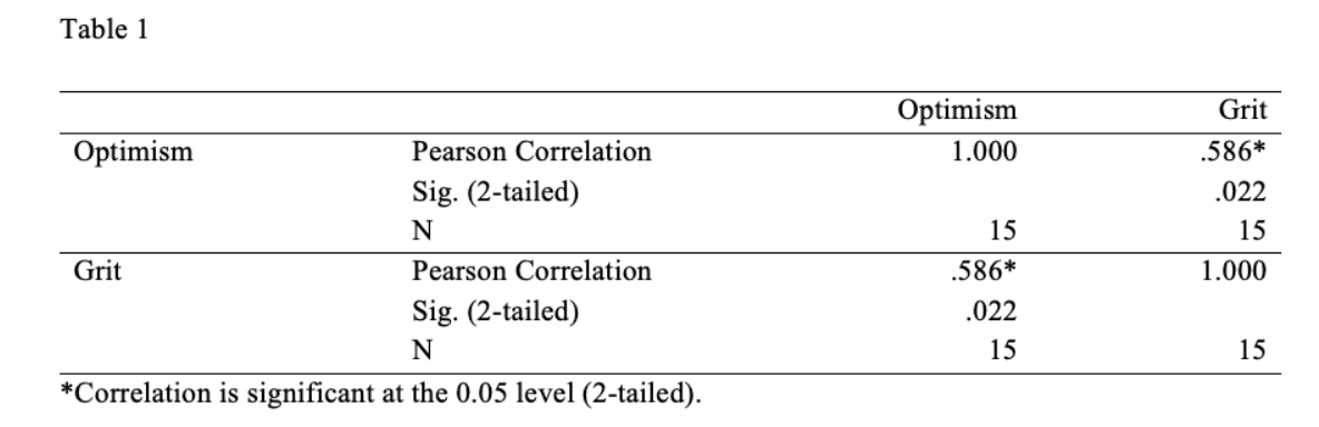 Table 1
Optimism
Grit
Optimism
Pearson Correlation
1.000
.586*
Sig. (2-tailed)
.022
N
15
15
Grit
Pearson Correlation
.586*
1.000
Sig. (2-tailed)
.022
15
15
*Correlation is significant at the 0.05 level (2-tailed).
