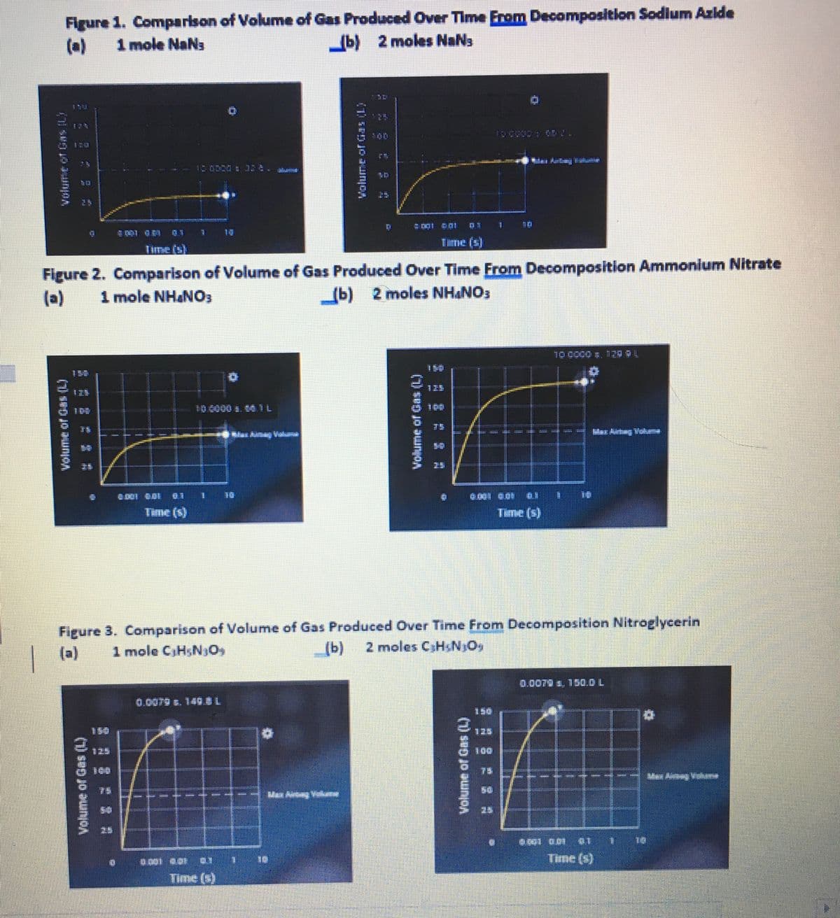 Figure 1. Comparison of Volume of Gas Produced Over Time From Decomposition Sodium Azide
(b) 2 moles NaN3
(-)
1 mole NaNs
Figure 2. Comparison of Volume of Gas Produced Over Time From Decomposition Ammonium Nitrate
1 mole NH.NO3
(b) 2 moles NH4NO3
Time (s)
Figure 3. Comparison of Volume of Gas Produced Over Time From Decomposition Nitroglycerin
1 mole C₂H5N₂O+
(b) 2 moles C H&NO
(7) seg jo awnjJOA
0.0079 s. 140.BL
1
401 49 41
Time (s)
Wan Abong Vaskem
(se jo njOJA.
Time (s)
1
Man Armag ficken
