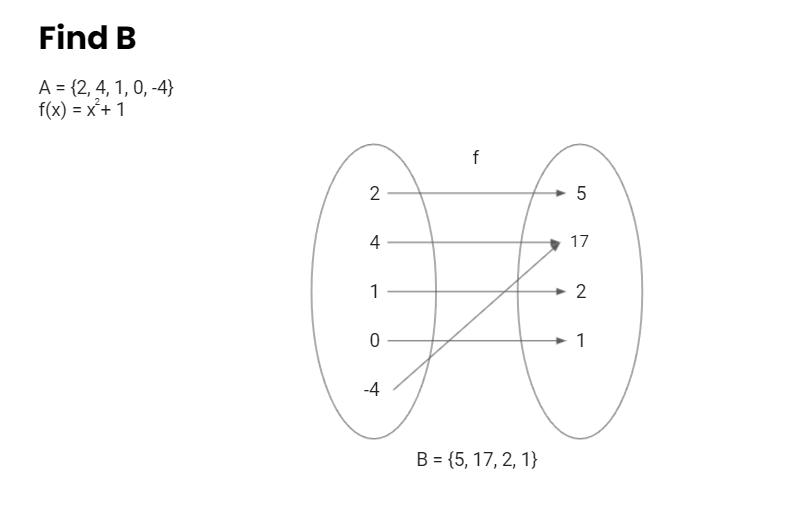 Find B
A = {2,4, 1, 0, -4}
f(x) = x + 1
2
4
1
0
-4
f
B = {5, 17, 2, 1}
5
17
2
1