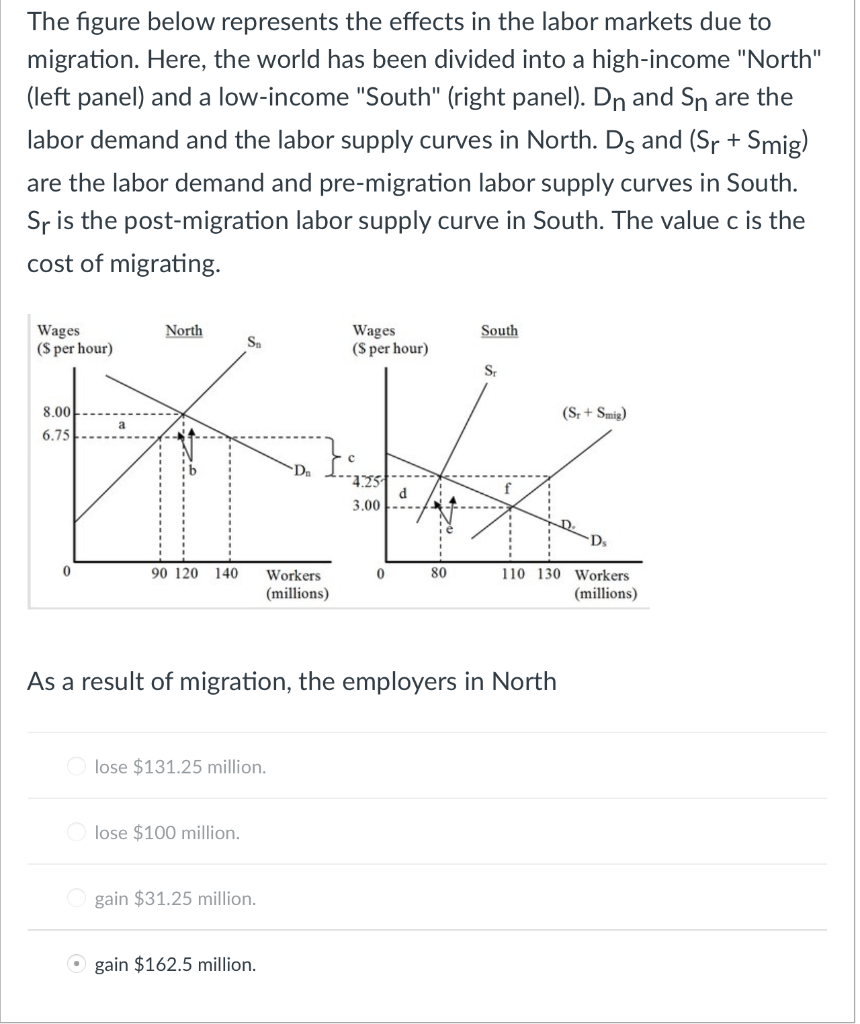 The figure below represents the effects in the labor markets due to
migration. Here, the world has been divided into a high-income "North"
(left panel) and a low-income "South" (right panel). Dn and Sn are the
labor demand and the labor supply curves in North. Ds and (Sr + Smig)
are the labor demand and pre-migration labor supply curves in South.
Sr is the post-migration labor supply curve in South. The value c is the
cost of migrating.
North
South
Wages
($ per hour)
Wages
(S per hour)
Sa
8.00
(S: + Smig)
6.75
Dn
-4.75
d
3.00 --.
90 120
140
Workers
80
110 130 Workers
(millions)
(millions)
As a result of migration, the employers in North
O lose $131.25 million.
O lose $100 million.
gain $31.25 million.
O gain $162.5 million.
