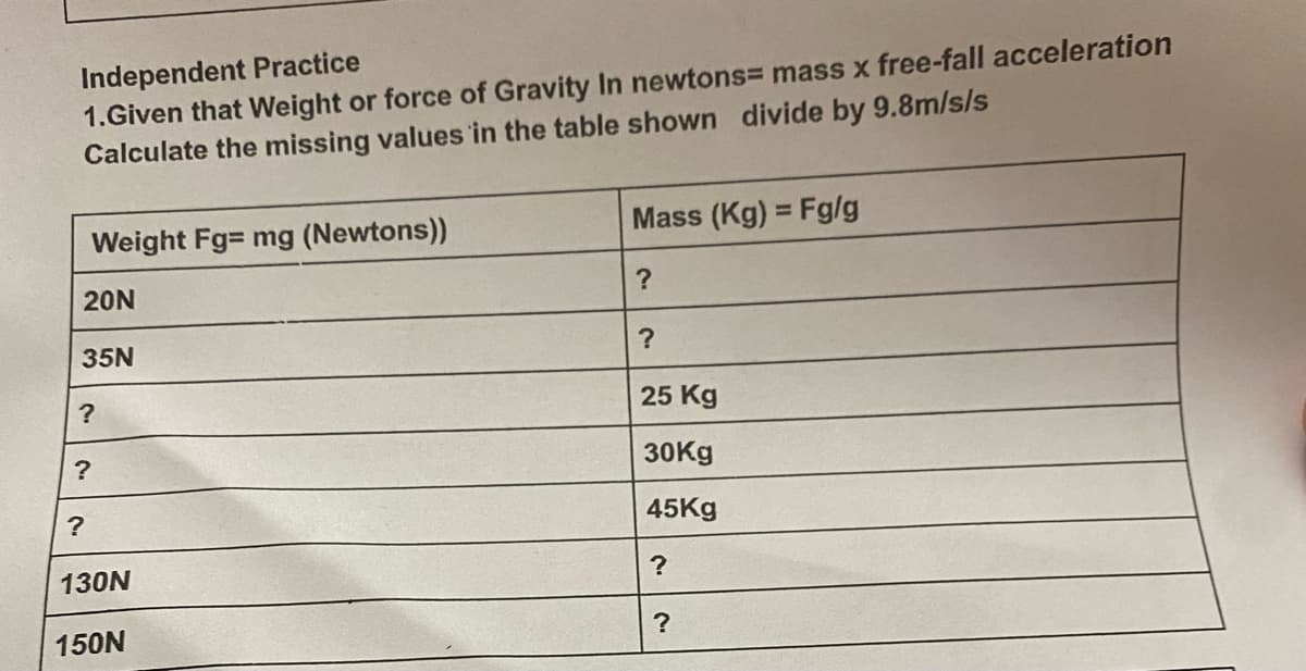 Independent Practice
1.Given that Weight or force of Gravity In newtons= mass x free-fall acceleration
Calculate the missing values in the table shown divide by 9.8m/s/s
Weight Fg= mg (Newtons))
Mass (Kg) = Fg/g
20N
?
35N
?
25 Kg
30Kg
?
45Kg
130N
150N
?
