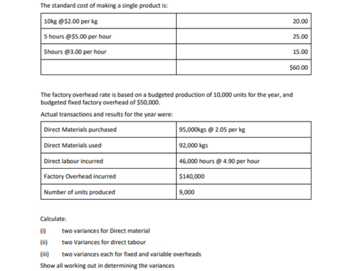 The standard cost of making a single product is:
10kg @$2.00 per kg
5 hours @$5.00 per hour
20.00
25.00
Shours @3.00 per hour
15.00
$60.00
The factory overhead rate is based on a budgeted production of 10,000 units for the year, and
budgeted fixed factory overhead of $50,000.
Actual transactions and results for the year were:
Direct Materials purchased
95,000kgs @ 2.05 per kg
Direct Materials used
92,000 kgs
Direct labour incurred
46,000 hours @ 4.90 per hour
Factory Overhead incurred
$140,000
Number of units produced
9,000
Calculate:
(1)
two variances for Direct material
(i) two Variances for direct tabour
(ii) two variances each for fixed and variable overheads
Show all working out in determining the variances
