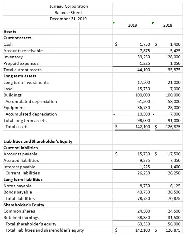Juneau Corporation
Balance Sheet
December 31, 2019
2019
2018
Assets
Current assets
Cash
$
1,750 $
1,400
Accounts receivable
7,875
5,425
Inventory
33,250
28,000
Prepaid expenses
1,225
1,050
Total current assets
44,100
35,875
Long term assets
Long term investments
17,500
21,000
Land
15,750
7,000
Buildings
100,000
100,000
Accumulated depreciation
61,500
58,000
Equipment
36,750
28,000
Accumulated depreciation
10,500
7,000
Total long term assets
98,000
142,100 $
91,000
Total assets
126,875
Liabilities and Shareholder's Equity
Currentliabilities
Accounts payable
15,750 $
17,500
Accrued liabilities
9,275
7,350
Interest payable
1,225
1,400
Current liabilities
26,250
26, 250
Long term liabilities
Notes payable
Bonds payable
8,750
6, 125
43,750
38,500
Total liabilities
78,750
70,875
Share hol der's Equity
Common shares
24,500
24,500
Retained earnings
Total shareholder's equity
Total liabilities and shareholder's equity
38,850
31,500
63,350
56,000
$
142,100 $
126,875
