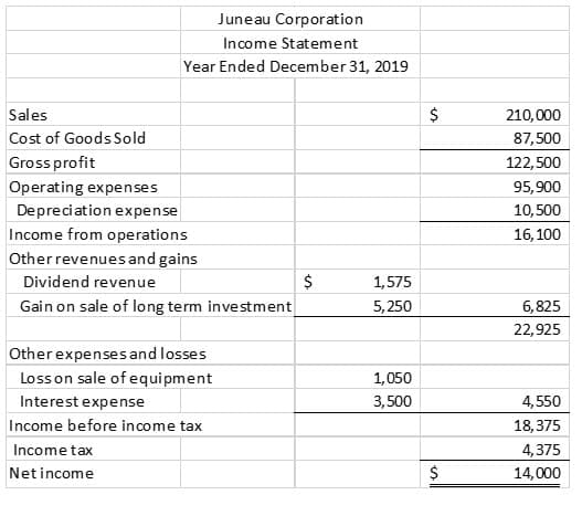 Juneau Corporation
Income Statement
Year Ended December 31, 2019
Sales
$
210,000
Cost of Goods Sold
87,500
Gross profit
122,500
Operating expenses
95,900
Depreciation expense
10,500
Income from operations
16, 100
Other revenues and gains
Dividend revenue
$
1,575
Gain on sale of long term investment
5,250
6,825
22,925
Other expenses and losses
Losson sale of equipment
1,050
Interest expense
3,500
4,550
Income before income tax
18,375
Income tax
4,375
Netincome
$
14,000
