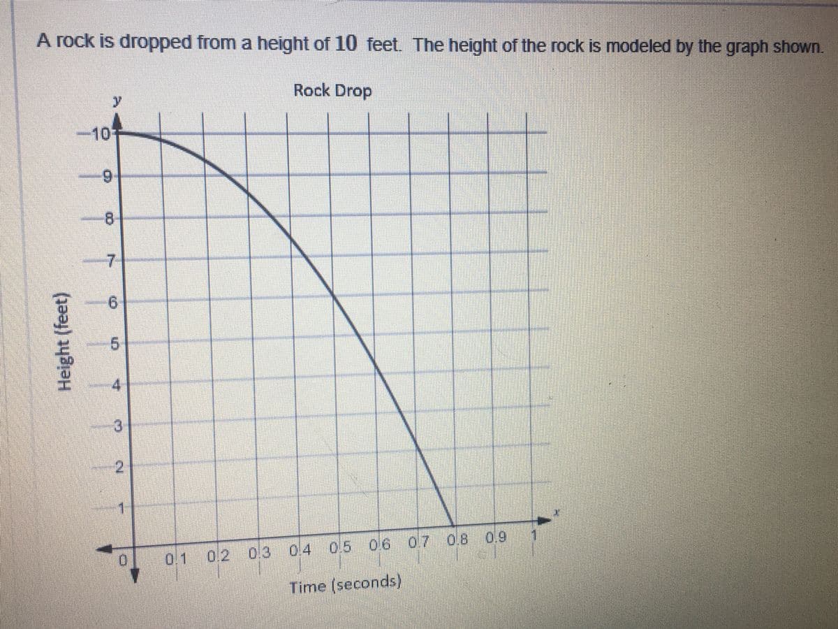 A rock is dropped from a height of 10 feet. The height of the rock is modeled by the graph shown.
Rock Drop
-10
6.
8.
7-
9.
4
3.
0.1 02 03 04 0.5 06 07 08 0,9
Time (seconds)
Height (feet)
