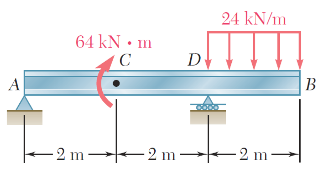 24 kN/m
64 kN • m
C
D
В
A
Lema
– 2 m–
2 m-
