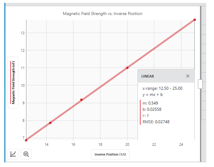 Magnetic Field Strength vs. Inverse Position
13
12
11
LINEAR
10
x-range: 12.50 - 25.00
y = mx + b
9
m: 0.549
b: 0.02558
r:1
8
RMSE: 0.02748
14
16
18
20
22
24
Inverse Position (1/r)
Magnetic Field Strength (uT)
