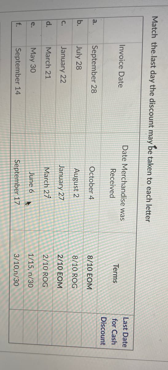 Match the.last day the discount may be taken to each letter
Invoice Date
Date Merchandise was
Last Date
Received
Terms
for Cash
Discount
a.
September 28
October 4
8/10 EOM
b.
July 28
August 2
8/10 ROG
C.
January 22
January 27
2/10 EOM
d.
March 21
March 27
2/10 ROG
е.
May 30
June 6
1/15, n/30
f.
September 14
September 17
3/10,n/30
