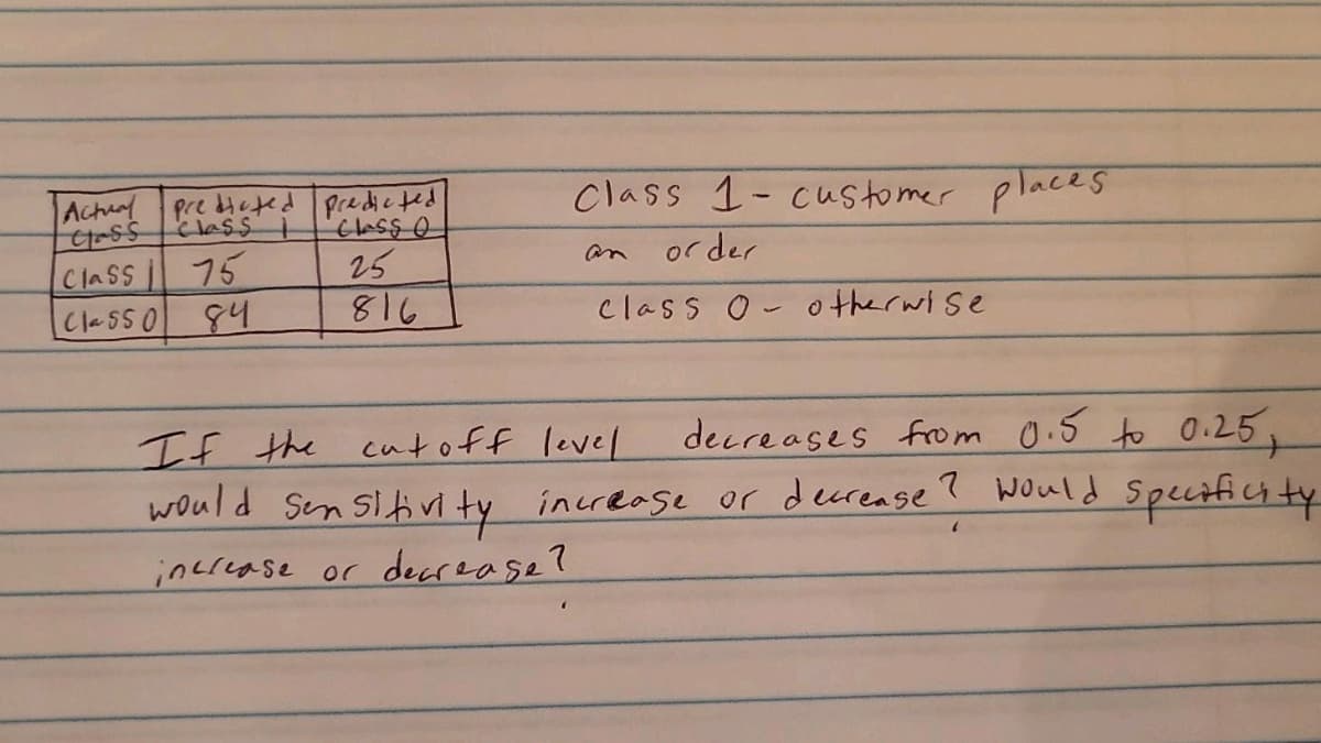 Achil pre eted predicted
Class
Class 1- customer places
or der
75
84
ClaSs
25
an
ClessO
816
class o- o therwi se
decreases from 0.5 to O.25
If the cutoff level
would sen sitivi ty increase or decrease ? would Specifich
ity
increase or decrease?
