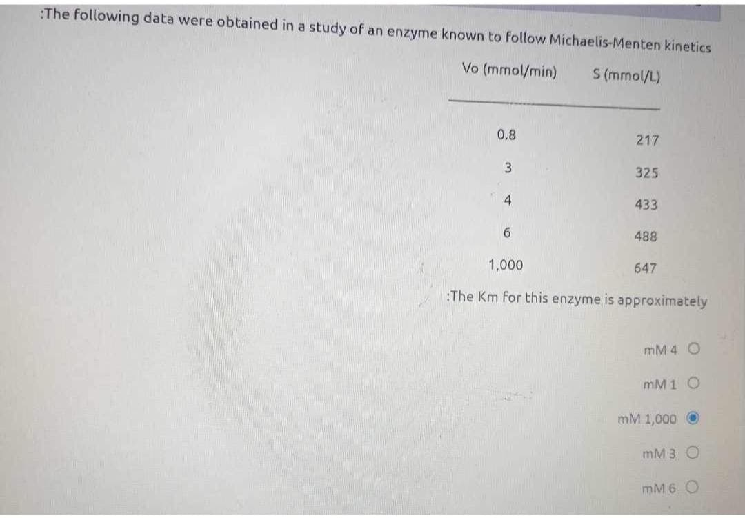 :The following data were obtained in a study of an enzyme known to follow Michaelis-Menten kinetics
Vo (mmol/min)
S (mmol/L)
0.8
3
4
6
217
325
433
488
1,000
The Km for this enzyme is approximately
647
mM 4 O
mM 1 O
mM 1,000 O
O
mM 3
mM 6 O