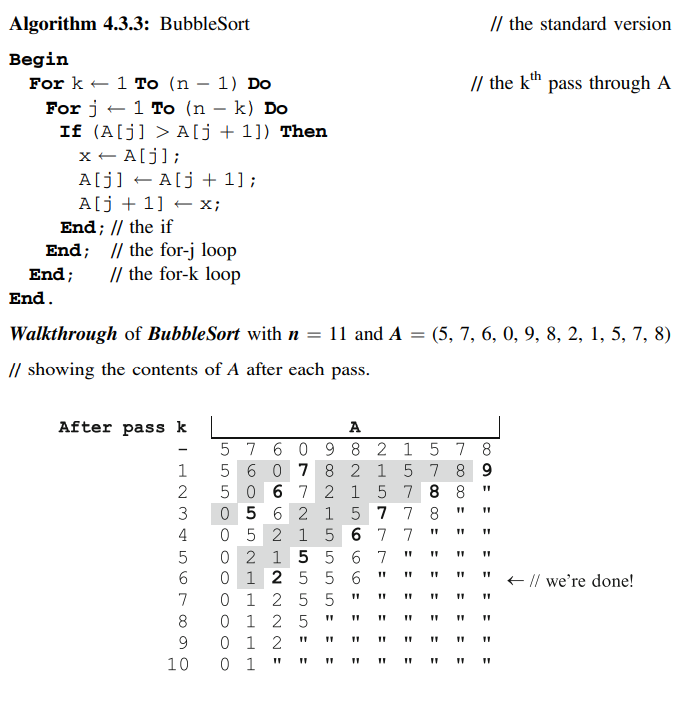 Algorithm 4.3.3: BubbleSort
// the standard version
Begin
For k + 1 To (n – 1) Do
// the kh pass through A
For j+1 To (n – k) Do
If (A[j] > A[j + 1]) Then
x- A[j];
A[j] + A[j + 1] ;
A[j+ 1] + x;
End; // the if
End; // the for-j loop
// the for-k loop
End;
End.
Walkthrough of BubbleSort with n = 11 and A = (5, 7, 6, 0, 9, 8, 2, 1, 5, 7, 8)
// showing the contents of A after each pass.
After pass k
A
5 7 6 0 9 8 2 15 7 8
5 6 0 7 8 2 1 5 7 8 9
5 0 6 7 2 1 57 8 8
0 5 6 2 1 5 7 7 8
0 5 2 1 5 6 7 7
0 2 1 5 5 6 7
0 1 2 5 5 6
0 1 2 5 5
8
1
3
4
+ // we're done!
7
0 1 2 5
0 1 2
0 1
9.
10
o 0 = : = : : : :
H n7N r: : : : : :
