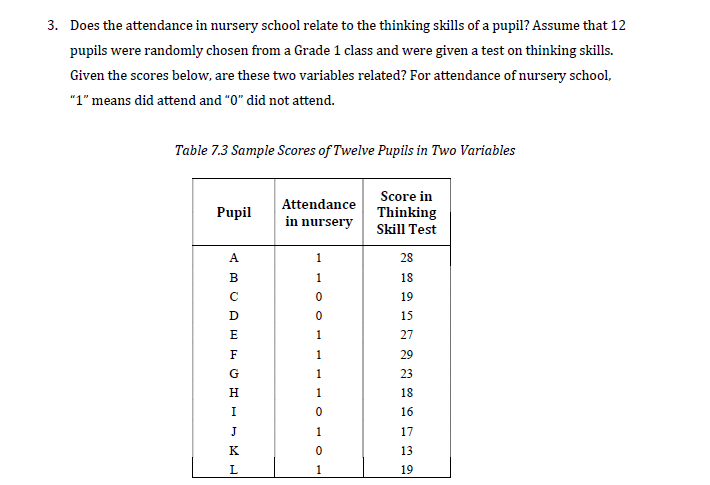 3. Does the attendance in nursery school relate to the thinking skills of a pupil? Assume that 12
pupils were randomly chosen from a Grade 1 class and were given a test on thinking skills.
Given the scores below, are these two variables related? For attendance of nursery school,
"1" means did attend and "0" did not attend.
Table 7.3 Sample Scores of Twelve Pupils in Two Variables
Score in
Attendance
Pupil
Thinking
in nursery
Skill Test
A.
1.
28
В
1.
18
19
D
15
E
1.
27
F
1.
29
G
1
23
H
1
18
I
16
J
1
17
K.
13
1
19

