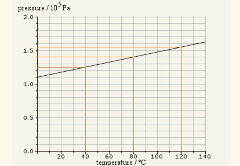 pressure / 105 Pa
2.01
1.5
1.0
0.5
0.0+
20
40
60
80
temperature / °C
100
120
140