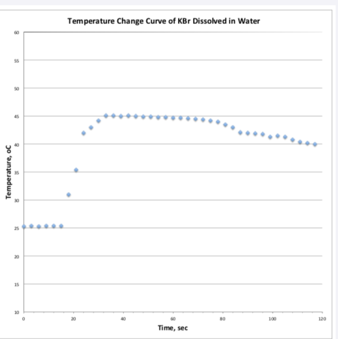 Temperature Change Curve of KBr Dissolved in Water
45
25
20
15
10
20
40
60
80
100
120
Time, sec
Temperature, oC
