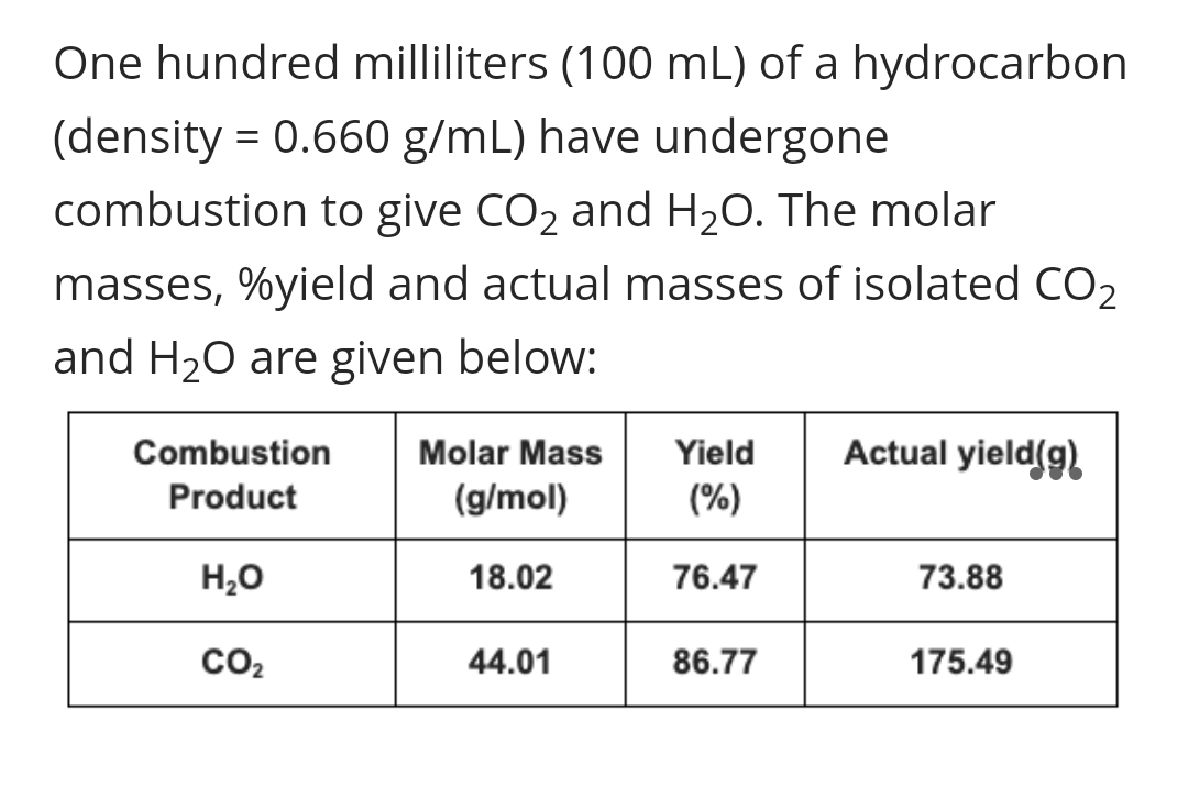 One hundred milliliters (100 mL) of a hydrocarbon
(density = 0.660 g/mL) have undergone
combustion to give CO2 and H2O. The molar
masses, %yield and actual masses of isolated CO,
and H20 are given below:
Combustion
Actual yield(g)
Molar Mass
Yield
Product
(g/mol)
(%)
H,0
18.02
76.47
73.88
CO2
44.01
86.77
175.49
