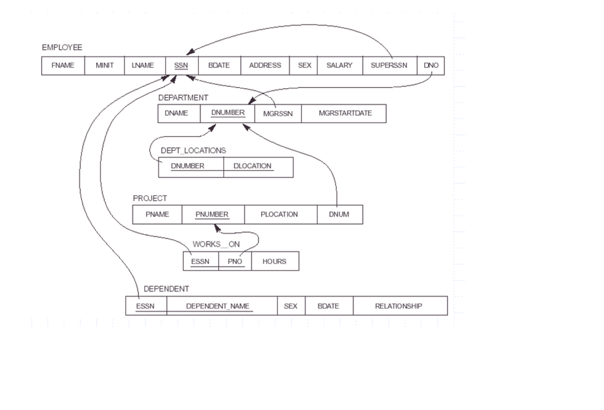 EMPLOYEE
ENAME
MINIT
LNAME
SSN
BDATE
ADDRESS
SEX
SALARY
SUPERSSN
DNO
DEPARTMENT
DNAME
DNUMBER
MGRSSN
MGRSTARTDATE
DEPT LOCATIONS
DNUMBER
DLOCATION
PROJECT
PNAME
PNUMBER
PLOCATION
DNUM
WORKS_ON
ESSN
PNO
HOURS
DEPENDENT
ESSN
DEPENDENT_NAME
SEX
BDATE
RELATIONSHIP
