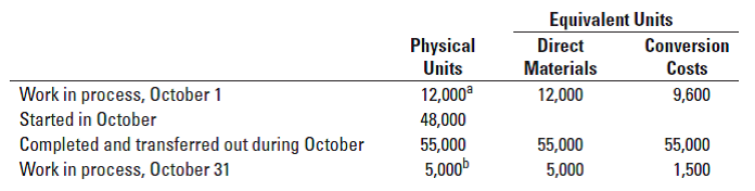 Equivalent Units
Physical
Units
12,000°
48,000
Direct
Materials
Conversion
Costs
Work in process, October 1
Started in October
Completed and transferred out during October
Work in process, October 31
12,000
9,600
55,000
55,000
55,000
1,500
5,000
5,000
