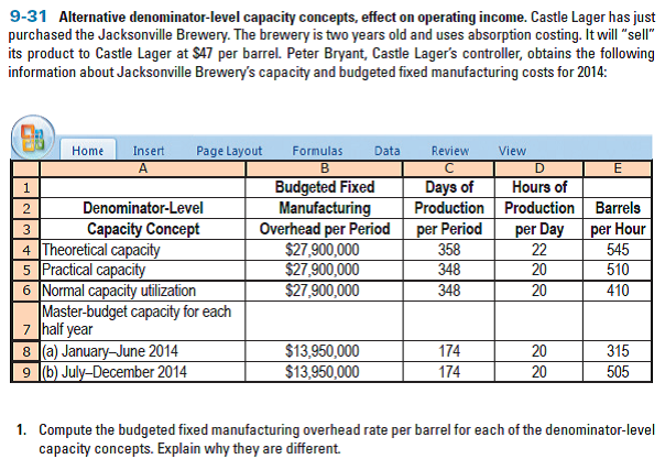 9-31 Alternative denominator-level capacity concepts, effect on operating income. Castle Lager has just
purchased the Jacksonville Brewery. The brewery is two years old and uses absorption costing. It will "sell"
its product to Castle Lager at $47 per barrel. Peter Bryant, Castle Lager's controller, obtains the following
information about Jacksonville Brewery's capacity and budgeted fixed manufacturing costs for 2014:
Home
Page Layout
Formulas
Data
Insert
Review
View
Budgeted Fixed
Manufacturing
Overhead per Period
$27,900,000
$27,900,000
$27,900,000
Hours of
Production Production Barrels
per Day
22
Days of
2
Denominator-Level
Capacity Concept
4 Theoretical capacity
5 Practical capacity
6 Normal capacity utilization
Master-budget capacity for each
7 half year
8 (a) January-June 2014
9 b) July-December 2014
per Period
per Hour
545
358
510
410
348
20
348
20
$13,950,000
$13,950,000
174
174
20
315
20
505
1. Compute the budgeted fixed manufacturing overhead rate per barrel for each of the denominator-level
capacity concepts. Explain why they are different.
