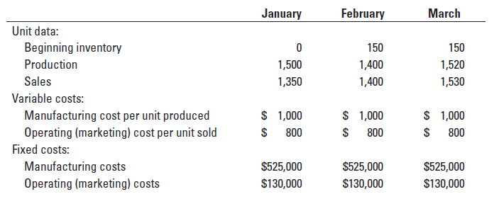 January
February
March
Unit data:
Beginning inventory
150
150
Production
1,500
1,400
1,520
Sales
1,350
1,400
1,530
Variable costs:
$ 1,000
$ 1,000
$ 1,000
Manufacturing cost per unit produced
Operating (marketing) cost per unit sold
800
800
800
Fixed costs:
Manufacturing costs
Operating (marketing) costs
$525,000
$525,000
$525,000
$130,000
$130,000
$130,000
