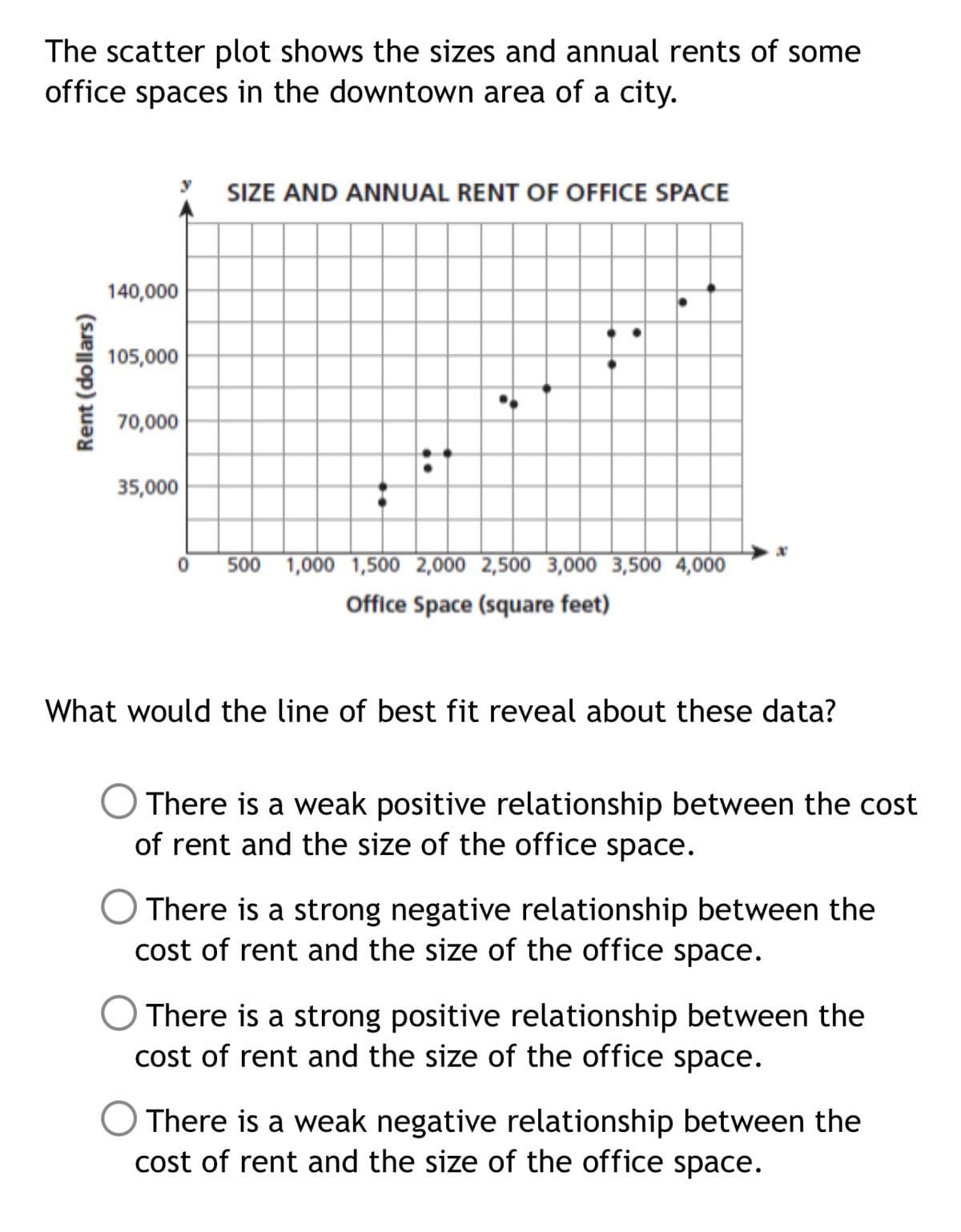 The scatter plot shows the sizes and annual rents of some
office spaces in the downtown area of a city.
Rent (dollars)
140,000
105,000
70,000
35,000
SIZE AND ANNUAL RENT OF OFFICE SPACE
0 500 1,000 1,500 2,000 2,500 3,000 3,500 4,000
Office Space (square feet)
What would the line of best fit reveal about these data?
There is a weak positive relationship between the cost
of rent and the size of the office space.
There is a strong negative relationship between the
cost of rent and the size of the office space.
There is a strong positive relationship between the
cost of rent and the size of the office space.
There is a weak negative relationship between the
cost of rent and the size of the office space.