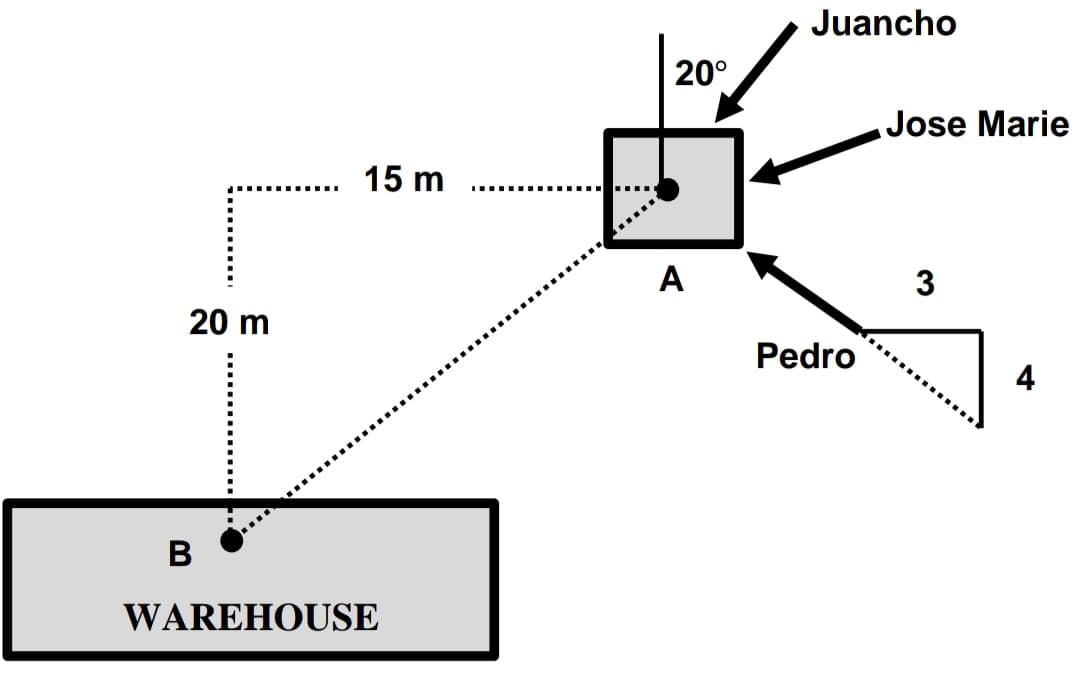 Juancho
20°
Jose Marie
15 m
..... .....
A
3
20 m
Pedro
4
WAREHOUSE
