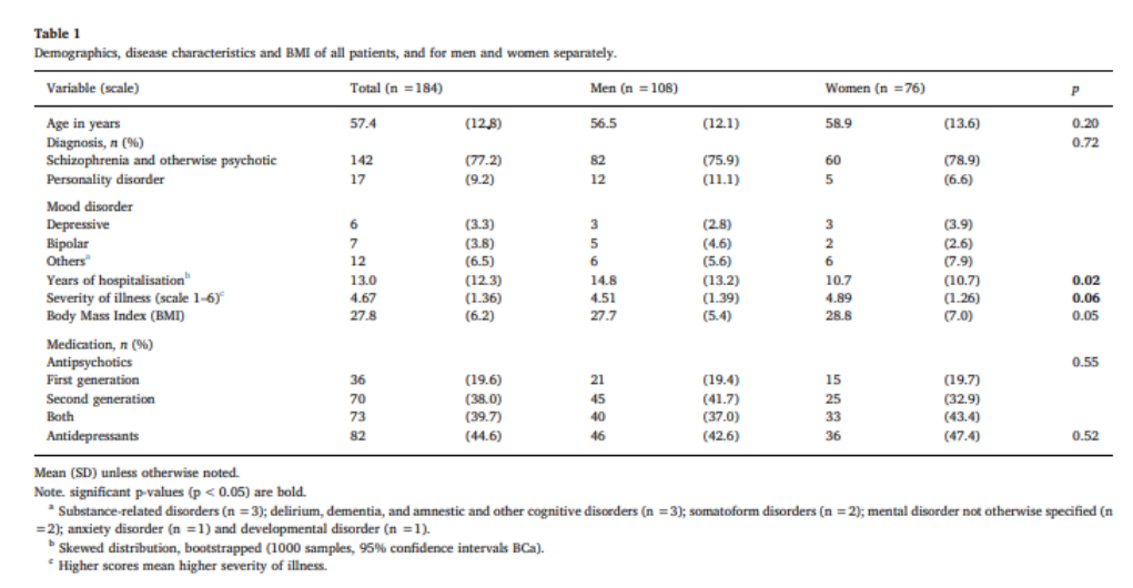 Table 1
Demographics, disease characteristics and BMI of all patients, and for men and women separately.
Variable (scale)
Total (n =184)
Men (n = 108)
Women (n =76)
Age in years
Diagnosis, n (%)
Schizophrenia and otherwise psychotic
57.4
(12,8)
56.5
(12.1)
58.9
(13.6)
0.20
0.72
142
(77.2)
82
(75.9)
60
(78.9)
Personality disorder
17
(9.2)
12
(11.1)
5
(6.6)
Mood disorder
Depressive
Bipolar
Others
6.
(3.3)
3
(2.8)
3
(3.9)
7
(3.8)
5
(4.6)
2
(2.6)
12
(6.5)
6.
(5.6)
6
(7.9)
Years of hospitalisation"
Severity of illness (scale 1-6)
Body Mass Index (BMI)
(13.2)
(1.39)
(5.4)
10.7
(10.7)
(1.26)
13.0
(12.3)
(1.36)
14.8
0.02
4.67
4.51
4.89
0.06
27.8
(6.2)
27.7
28.8
(7.0)
0.05
Medication, n (%)
Antipsychotics
First generation
Second generation
Both
0.55
36
(19.6)
21
(19.4)
15
(19.7)
70
(38.0)
45
(41.7)
(37.0)
25
(32.9)
(43.4)
(39.7)
(44.6)
73
40
33
Antidepressants
82
46
(42.6)
36
(47.4)
0.52
Mean (SD) unless otherwise noted.
Note. significant p-values (p < 0.05) are bold.
" Substance-related disorders (n =3); delirium, dementia, and amnestic and other cognitive disorders (n =3); somatoform disorders (n = 2); mental disorder not otherwise specified (n
=2); anxiety disorder (n =1) and developmental disorder (n =1).
Skewed distribution, bootstrapped (1000 samples, 95% confidence intervals BCa).
Higher scores mean higher severity of illness.
