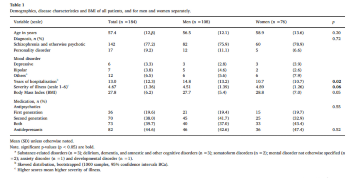Table 1
Demographics, disease characteristics and BMI of all patients, and for men and women separately.
Variable (scale)
Total (n =184)
Men (n = 108)
Women (n =76)
(12,5)
56.5
(12.1)
58.9
Age in years
Diagnosis, n (%)
Schizophrenia and otherwise psychotic
Personality disorder
57.4
(13.6)
0.20
0.72
142
(77.2)
82
(75.9)
60
(78.9)
17
(9.2)
12
(11.1)
5
(6.6)
Mood disorder
(3.3)
(3.8)
(6.5)
(12.3)
(1.36)
(6.2)
Depressive
Bipolar
Others"
3
(2.8)
(3.9)
(4.6)
(5.6)
(2.6)
(7.9)
7
5
2
12
6
Years of hospitalisation"
Severity of illness (scale 1-6)
Body Mass Index (BMI)
14.8
4.51
(13.2)
(1.39)
(5.4)
13.0
10.7
(10.7)
(1.26)
0.02
4.67
4.89
0.06
27.8
27.7
28.8
(7.0)
0.05
Medication, n (%)
Antipsychotics
First generation
Second generation
Both
0.55
(19.6)
(38.0)
(39.7)
36
21
(19.4)
15
(19.7)
70
(41.7)
(37.0)
25
(32.9)
(43.4)
45
73
40
33
Antidepressants
82
(44.6)
46
(42.6)
36
(47.4)
0.52
Mean (SD) unless otherwise noted.
Note. significant p-values (p < 0.05) are bold.
* Substance-related disorders (n =3); delirium, dementia, and amnestic and other cognitive disorders (n =3); somatoform disorders (n = 2); mental disorder not otherwise specified (n
=2); anxiety disorder (n =1) and developmental disorder (n =1).
Skewed distribution, bootstrapped (1000 samples, 95% confidence intervals BCa).
* Higher scores mean higher severity of illness.
