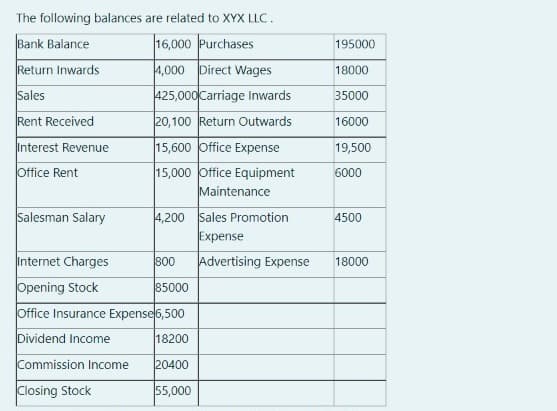 The following balances are related to XYX LLC.
Bank Balance
Return Inwards
Sales
16,000 Purchases
195000
4,000 Direct Wages
18000
425,000 Carriage Inwards
35000
Rent Received
20,100 Return Outwards
16000
Interest Revenue
15,600 office Expense
15,000 office Equipment
Maintenance
19,500
Office Rent
6000
4,200 Sales Promotion
Expense
Salesman Salary
4500
Internet Charges
Opening Stock
Office Insurance Expense6,500
800
Advertising Expense
18000
85000
Dividend Income
18200
Commission Income
20400
Closing Stock
55,000
