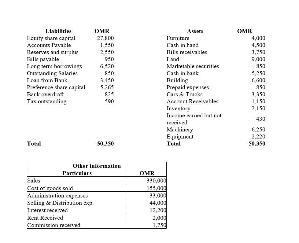 Liabilities
ОMR
Assets
OMR
Equity share capital
Accounts Payable
Reserves and surplus
Bills payable
Long term borrowings
Outstanding Salaries
Loan from Bank
27.800
Furniture
4,000
4,500
3,750
1,550
Cash in hand
2,550
Bills receivables
950
Land
9,000
6,520
Marketable securities
850
850
Cash in bank
5,250
Building
Prepaid expenses
Cars & Trucks
3,450
6,600
Preference share capital
Bank overdraft
5,265
850
825
3,350
Tax outstanding
590
Account Receivables
1,150
2,150
Inventory
Income earned but not
430
received
Machinery
Equipment
Total
6,250
2,220
Total
50,350
50,350
Other information
Particulars
OMR
Sales
Cost of goods sold
Administration expenses
Selling & Distribution exp.
Interest received
Rent Received
Commission received
330,000
155,000
33,000
44,000
12,200
2,000
1,750
