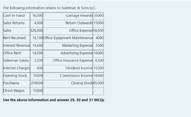 The following information relates to Suleiman & Sons LLC.
Cash In Hand
16,000
Carriage Inwards 35000
Sales Returns
4,000
Return Outwards 15000
Office Expense18,500
18,100office Equipment Maintenance 4000
Marketing Expense 3500
Advertising Expense 16000
Sales
328,000
Rent Received
Interest Revenue 14,600
Office Rent
14,000
Salesman Salary 3,200
Office Insurance Expense 4,500
Internet Charges
600
Dividend Income 15200
Opening Stock
Purchases
75000
Commission Income 18400
210000
Closing Stock45,000
Direct Wages
15000
Use the above information and answer 29, 30 and 31 MCQS
