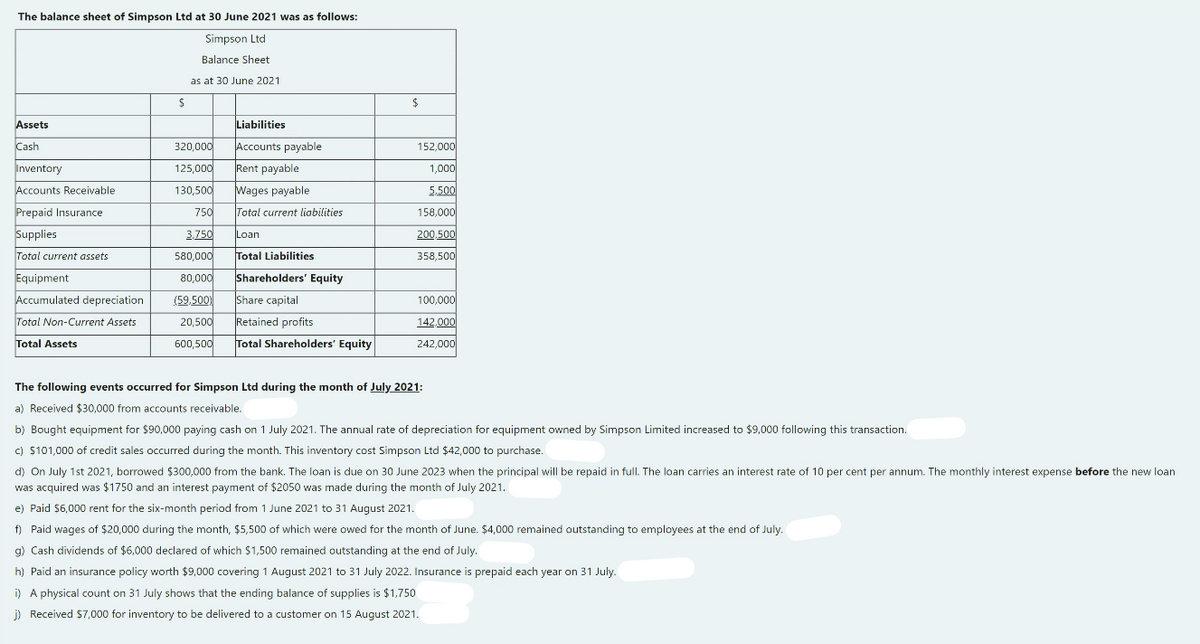 The balance sheet of Simpson Ltd at 30 June 2021 was as follows:
Simpson Ltd
Balance Sheet
as at 30 June 2021
Assets
Liabilities
Cash
320,000
Accounts payable
152,000
Inventory
125,000
Rent payable
1,000
Accounts Receivable
130,500
Wages payable
5.500
Prepaid Insurance
750
Total current liabilities
158,000
Supplies
3,750
Loan
200,500
Total current assets
580,000
Total Liabilities
358,500
Equipment
80,000
Shareholders' Equity
Accumulated depreciation
(59,500)
Share capital
100,000
Total Non-Current Assets
20,500
Retained profits
142,000
Total Assets
600,500
Total Shareholders' Equity
242,000
The following events occurred for Simpson Ltd during the month of July 2021:
a) Received $30,000 from accounts receivable.
b) Bought equipment for $90,000 paying cash on 1 July 2021. The annual rate of depreciation for equipment owned by Simpson Limited increased to $9,000 following this transaction.
c) $101,000 of credit sales occurred during the month. This inventory cost Simpson Ltd $42,000 to purchase.
d) On July 1st 2021, borrowed $300,000 from the bank. The loan is due on 30 June 2023 when the principal will be repaid in full. The loan carries an interest rate of 10 per cent per annum. The monthly interest expense before the new loan
was acquired was $1750 and an interest payment of $2050 was made during the month of July 2021.
e) Paid $6,000 rent for the six-month period from 1 June 2021 to 31 August 2021.
f) Paid wages of $20,000 during the month, $5,500 of which were owed for the month of June. $4,000 remained outstanding to employees at the end of July.
g) Cash dividends of $6,000 declared of which $1,500 remained outstanding at the end of July.
h) Paid an insurance policy worth $9,000 covering 1 August 2021 to 31 July 2022. Insurance is prepaid each year on 31 July.
i) A physical count on 31 July shows that the ending balance of supplies is $1,750
j) Received $7,000 for inventory to be delivered to a customer on 15 August 2021.
