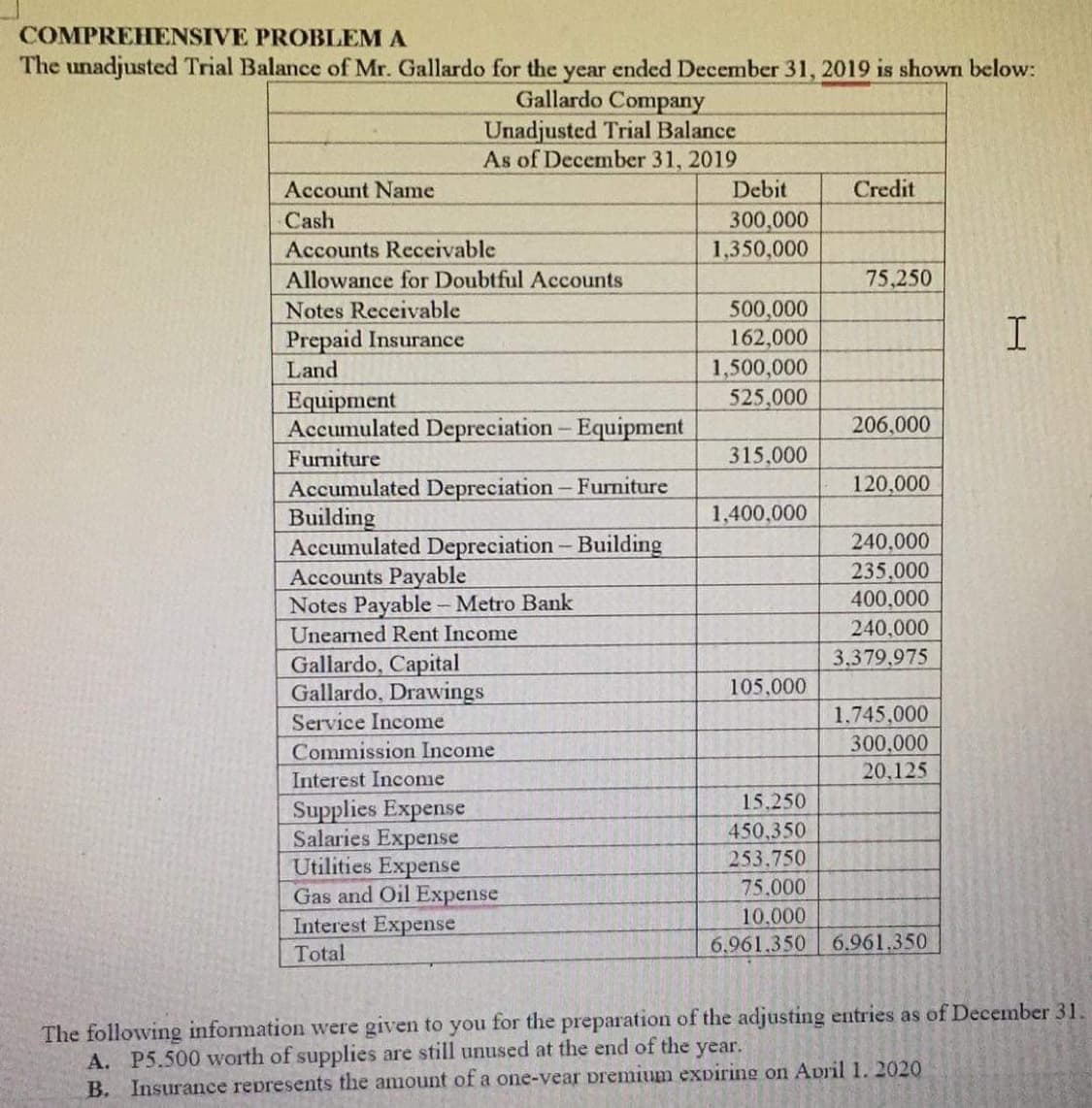COMPREHENSIVE PROBLEM A
The unadjusted Trial Balance of Mr. Gallardo for the year ended December 31, 2019 is shown below:
Gallardo Company
Unadjusted Trial Balance
As of December 31, 2019
Account Name
Cash
Accounts Receivable
Allowance for Doubtful Accounts
Notes Receivable
Prepaid Insurance
Land
Equipment
Accumulated Depreciation - Equipment
Furniture
Accumulated Depreciation - Furniture
Building
Accumulated Depreciation - Building
Accounts Payable
Notes Payable - Metro Bank
Unearned Rent Income
Gallardo, Capital
Gallardo, Drawings
Service Income
Commission Income
Interest Income
Supplies Expense
Salaries Expense
Utilities Expense
Gas and Oil Expense
Interest Expense
Total
Debit
300,000
1,350,000
500,000
162,000
1,500,000
525,000
315,000
1,400,000
105,000
Credit
75,250
206,000
120,000
240,000
235,000
400,000
240,000
3,379,975
1,745,000
300,000
20,125
15,250
450,350
253.750
75,000
10.000
6.961.350 6.961.350
T
The following information were given to you for the preparation of the adjusting entries as of December 31.
A. P5.500 worth of supplies are still unused at the end of the
year.
B. Insurance represents the amount of a one-year premium expiring on April 1. 2020