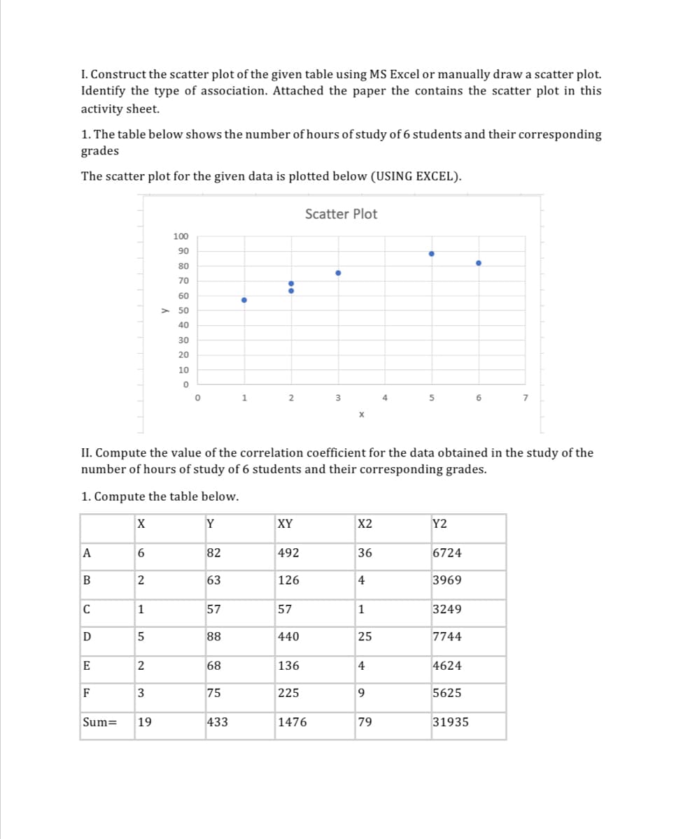 I. Construct the scatter plot of the given table using MS Excel or manually draw a scatter plot.
Identify the type of association. Attached the paper the contains the scatter plot in this
activity sheet.
1. The table below shows the number of hours of study of 6 students and their corresponding
grades
The scatter plot for the given data is plotted below (USING EXCEL).
A
B
C
D
E
F
Sum=
X
6
2
1
5
2
3
100
90
80
70
60
> 50
40
30
20
10
0
II. Compute the value of the correlation coefficient for the data obtained in the study of the
number of hours of study of 6 students and their corresponding grades.
1. Compute the table below.
19
0
Y
82
63
57
88
68
75
●
433
1
2
XY
492
126
57
440
136
Scatter Plot
225
3
1476
X2
36
4
1
25
4
9
4
79
●
5
Y2
6724
3969
3249
7744
4624
5625
6
31935
7