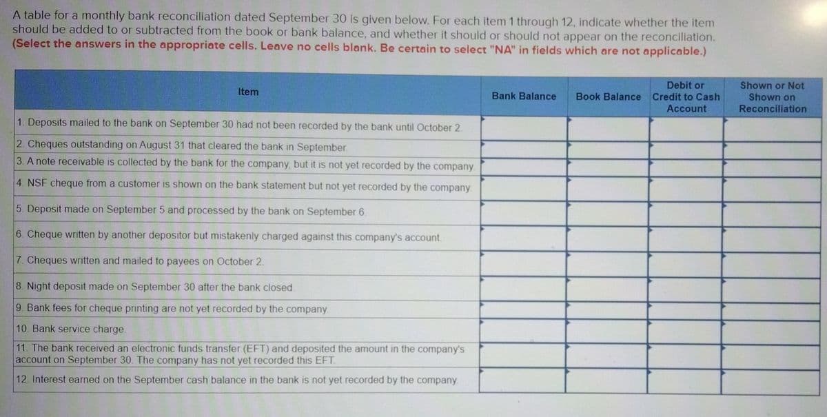 A table for a monthly bank reconciliation dated September 30 is given below. For each item 1 through 12, indicate whether the item
should be added to or subtracted from the book or bank balance, and whether it should or should not appear on the reconciliation.
(Select the answers in the appropriate cells. Leave no cells blank. Be certain to select "NA" in fields which are not applicable.)
Item
1. Deposits mailed to the bank on September 30 had not been recorded by the bank until October 2
2. Cheques outstanding on August 31 that cleared the bank in September.
3. A note receivable is collected by the bank for the company, but it is not yet recorded by the company.
4. NSF cheque from a customer is shown on the bank statement but not yet recorded by the company.
5. Deposit made on September 5 and processed by the bank on September 6.
6. Cheque written by another depositor but mistakenly charged against this company's account.
7. Cheques written and mailed to payees on October 2
8. Night deposit made on September 30 after the bank closed.
9. Bank fees for cheque printing are not yet recorded by the company.
10. Bank service charge.
11. The bank received an electronic funds transfer (EFT) and deposited the amount in the company's
account on September 30. The company has not yet recorded this EFT.
12. Interest earned on the September cash balance in the bank is not yet recorded by the company.
Bank Balance
Debit or
Book Balance Credit to Cash
Account
Shown or Not
Shown on
Reconciliation