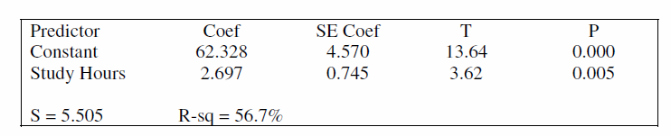Predictor
Сoef
SE Coef
4.570
T
P
Constant
62.328
13.64
0.000
Study Hours
2.697
0.745
3.62
0.005
S = 5.505
R-sq = 56.7%
