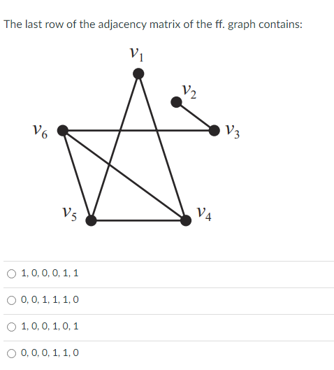 The last row of the adjacency matrix of the ff. graph contains:
V2
V3
V6
V4
V5
O 1, 0, 0, 0, 1, 1
О 0,0, 1, 1, 1, 0
О 1,0, 0, 1, 0, 1
0, 0, 0, 1, 1, 0
