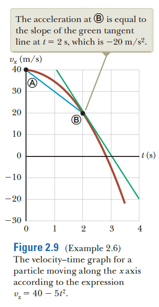 The acceleration at ® is equal to
the slope of the green tangent
line at t = 2 s, which is – 20 m/s².
Vz (m/s)
40
30
20
10
t (s)
-10
- 20
-30
1
2
3
4
Figure 2.9 (Example 2.6)
The velocity-time graph for a
particle moving along the x axis
according to the expression
v = 40 – 5t2.
