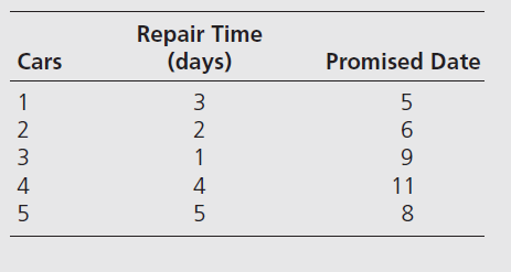 Repair Time
(days)
Cars
Promised Date
1
3
2
1
9.
4
11
5
8
