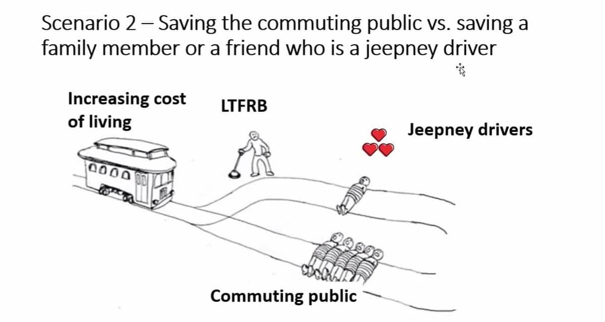 Scenario 2-Saving the commuting public vs. saving a
family member or a friend who is a jeepney driver
**
Increasing cost
of living
0000
LTFRB
ANT
Commuting public
Jeepney drivers