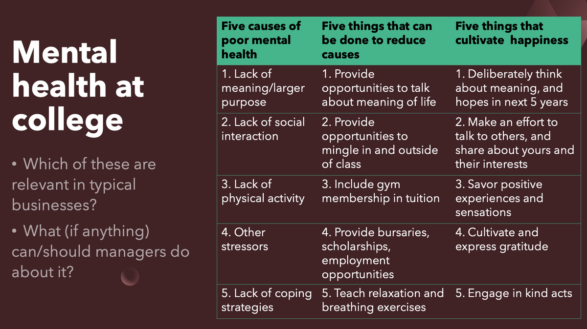 Mental
health at
college
• Which of these are
●
relevant in typical
businesses?
• What (if anything)
●
can/should managers do
about it?
Five causes of
poor mental
health
1. Lack of
meaning/larger
purpose
2. Lack of social
interaction
3. Lack of
physical activity
4. Other
stressors
5. Lack of coping
strategies
Five things that can
be done to reduce
causes
1. Provide
opportunities to talk
about meaning of life
2. Provide
opportunities to
mingle in and outside
of class
3. Include gym
membership in tuition
4. Provide bursaries,
scholarships,
employment
opportunities
Five things that
cultivate happiness
1. Deliberately think
about meaning, and
hopes in next 5 years
2. Make an effort to
talk to others, and
share about yours and
their interests
3. Savor positive
experiences and
sensations
4. Cultivate and
express gratitude
5. Teach relaxation and 5. Engage in kind acts
breathing exercises