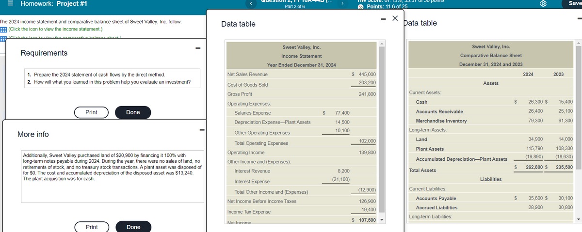 = Homework: Project #1
O Points: 11.6 of 25
Save
Part 2 of 6
- X
The 2024 income statement and comparative balance sheet of Sweet Valley, Inc. follow:
Data table
Data table
(Click the icon to view the income statement.)
aboot
Sweet Valley, Inc.
Sweet Valley, Inc.
Requirements
Income Statement
Comparative Balance Sheet
Year Ended December 31, 2024
December 31, 2024 and 2023
1. Prepare the 2024 statement of cash flows by the direct method.
Net Sales Revenue
$ 445,000
2024
2023
2. How will what you learned in this problem help you evaluate an investment?
203,200
Assets
Cost of Goods Sold
Gross Profit
241,800
Current Assets:
Cash
$
26,300 $
15,400
Operating Expenses:
Print
Done
Salaries Expense
$
77,400
Accounts Receivable
26,400
25,100
Depreciation Expense-Plant Assets
14,500
Merchandise Inventory
79,300
91,300
10,100
Long-term Assets:
More info
Other Operating Expenses
Land
34,900
14,000
102,000
Total Operating Expenses
Plant Assets
115,790
108,330
Operating Income
139,800
Additionally, Sweet Valley purchased land of $20,900 by financing it 100% with
long-term notes payable during 2024. During the year, there were no sales of land, no
retirements of stock, and no treasury stock transactions. A plant asset was disposed of
for $0. The cost and accumulated depreciation of the disposed asset was $13,240.
The plant acquisition was for cash.
(19,890)
(18,630)
Other Income and (Expenses):
Accumulated Depreciation-Plant Assets
$
262,800 $
235,500
Interest Revenue
8,200
Total Assets
Interest Expense
(21,100)
Liabilities
(12,900)
Current Liabilities:
Total Other Income and (Expenses)
Accounts Payable
$
35,600 $
30,100
Net Income Before Income Taxes
126,900
19,400
Accrued Liabilities
28,900
30,800
Income Tax Expense
Long-term Liabilities:
$ 107,500
Net Income
Print
Done
