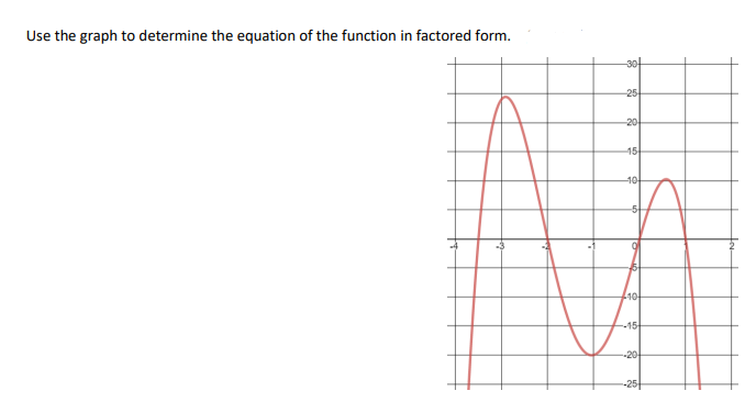 Use the graph to determine the equation of the function in factored form.
3아
25
20
15
10
-5
10
-15
-20-
-25
