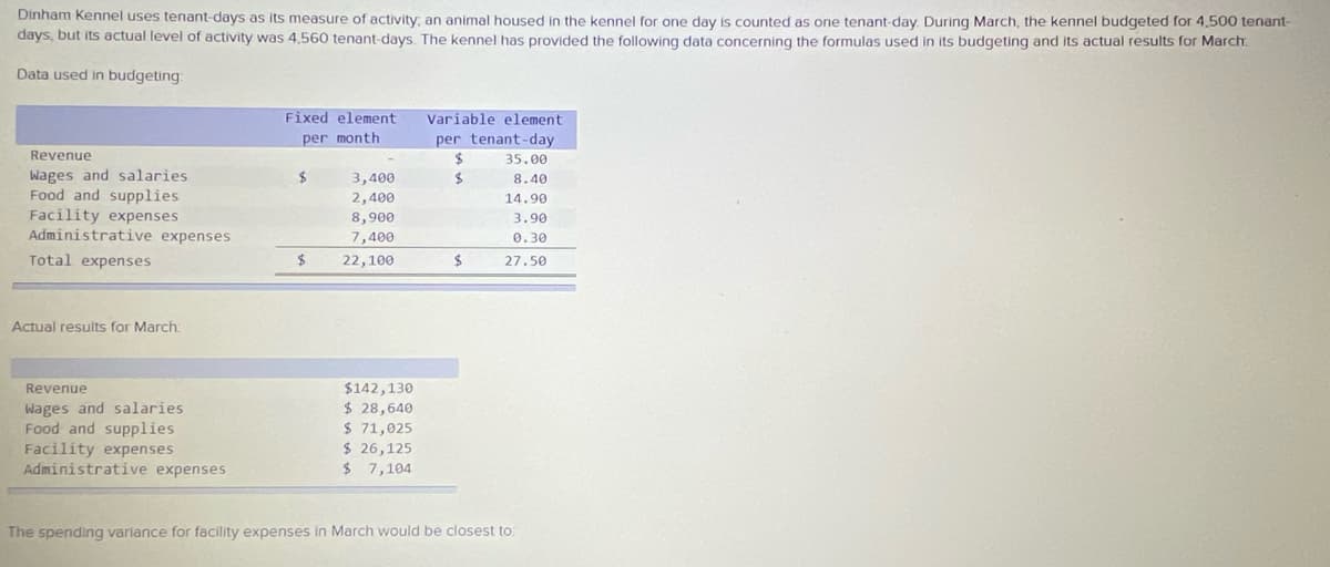 Dinham Kennel uses tenant-days as its measure of activity, an animal housed in the kennel for one day is counted as one tenant-day. During March, the kennel budgeted for 4,500 tenant-
days, but its actual level of activity was 4,560 tenant-days. The kennel has provided the following data concerning the formulas used in its budgeting and its actual results for March
Data used in budgeting
Fixed element
Variable element
per month
per tenant-day
Revenue
35.00
Wages and salaries
Food and supplies
Facility expenses
Administrative expenses
%24
3,400
24
8.40
2,400
14.90
8,900
3.90
7,400
0.30
Total expenses
22,100
27.50
Actual results for March
$142,130
$ 28,640
$ 71,025
$ 26,125
$ 7,104
Revenue
Wages and salaries
Food and supplies
Facility expenses
Administrative expenses
The spending variance for facility expenses in March would be closest to
