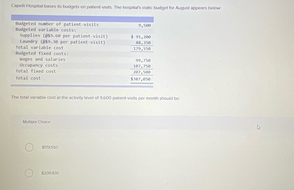 Capelli Hospital bases its budgets on patient-visits. The hospital's static budget for August appears below
Budgeted number of patient-visits
Budgeted variable costs:
Supplies (@$9.60 per patient-visit)
Laundry (@$9.30 per patient-visit)
9,500
$ 91,200
88,350
Total variable cost
179,550
Budgeted fixed costs:
Wages and salaries
Occupancy costs
Total fixed cost
99,750
107,750
207,500
Total cost
$387,050
The total variable cost at the activity level of 9,600 patient-visits per month should be:
Multiple Choice
$179,550
$209.830
