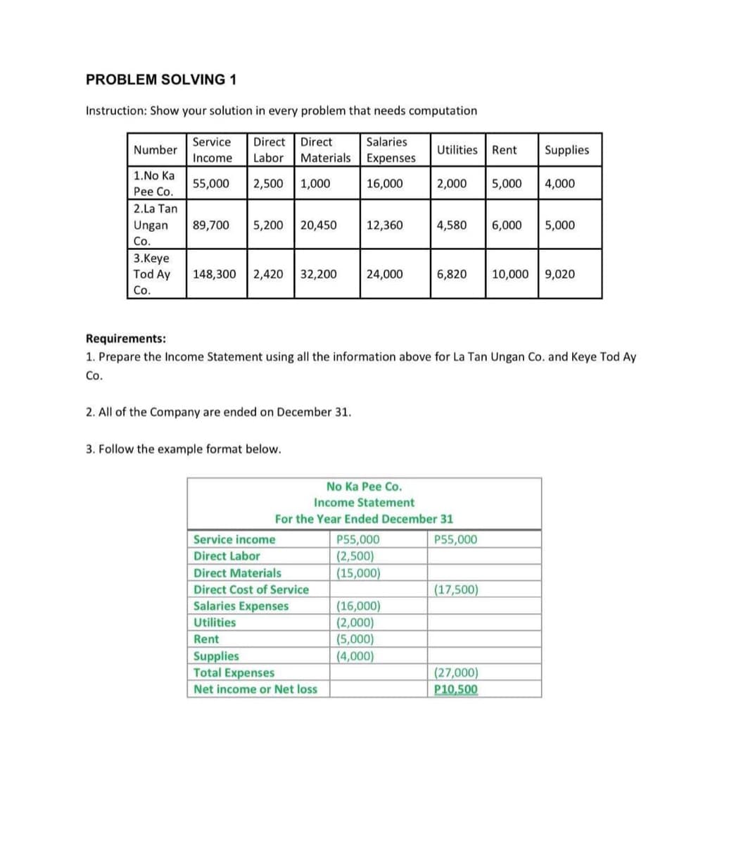 PROBLEM SOLVING 1
Instruction: Show your solution in every problem that needs computation
Salaries
Expenses
16,000
Number
1.No Ka
Pee Co.
2.La Tan
Ungan
Co.
3.Keye
Tod Ay
Co.
Service Direct Direct
Income
55,000
Labor Materials
2,500 1,000
89,700 5,200 20,450 12,360
148,300 2,420 32,200
2. All of the Company are ended on December 31.
3. Follow the example format below.
24,000
Service income
Direct Labor
Direct Materials
Direct Cost of Service
Salaries Expenses
Utilities
Rent
Supplies
Total Expenses
Net income or Net loss
Utilities Rent
Requirements:
1. Prepare the Income Statement using all the information above for La Tan Ungan Co. and Keye Tod Ay
Co.
P55,000
(2,500)
(15,000)
No Ka Pee Co.
Income Statement
For the Year Ended December 31
(16,000)
(2,000)
(5,000)
(4,000)
2,000 5,000 4,000
4,580 6,000 5,000
6,820
Supplies
P55,000
(17,500)
(27,000)
P10,500
10,000 9,020