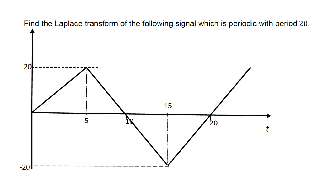 Find the Laplace transform of the following signal which is periodic with period 20.
20
15
5
20
t
-201
