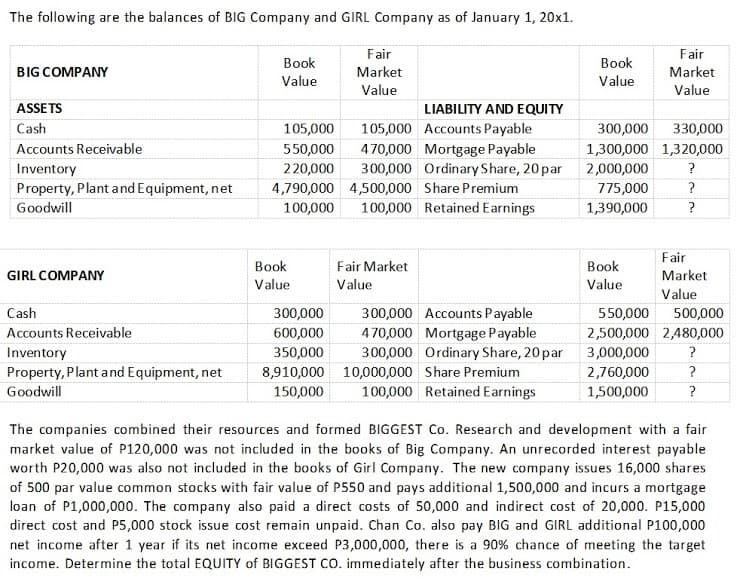 The following are the balances of BIG Company and GIRL Company as of January 1, 20x1.
Fair
Fair
Вook
Вook
BIG COMPANY
Market
Market
Value
Value
Value
Value
ASSE TS
LIABILITY AND EQUITY
105,000 Accounts Payable
470,000 Mortgage Payable
300,000 Ordinary Share, 20 par 2,000,000
Cash
105,000
300,000
330,000
Accounts Receivable
550,000
1,300,000 1,320,000
Inventory
Property, Plant and Equipment, net
220,000
4,790,000 4,500,000 Share Premium
?
775,000
?
Goodwill
100,000
100,000 Retained Earnings
1,390,000
?
Fair
Вook
Fair Market
Вook
GIRL COMPANY
Market
Value
Value
Value
Value
Cash
300,000
300,000 Accounts Payable
550,000
500,000
Accounts Receivable
600,000
470,000 Mortgage Payable
300,000 Ordinary Share, 20 par
2,500,000 2,480,000
350,000
8,910,000 10,000,000 Share Premium
Inventory
3,000,000
?
Property, Plant and Equipment, net
2,760,000
?
Goodwill
150,000
100,000 Retained Earnings
1,500,000
The companies combined their resources and formed BIGGEST Co. Research and development with a fair
market value of P120,000 was not included in the books of Big Company. An unrecorded interest payable
worth P20,000 was also not included in the books of Girl Company. The new company issues 16,000 shares
of 500 par value common stocks with fair value of P550 and pays additional 1,500,000 and incurs a mortgage
loan of P1,000,000. The company also paid a direct costs of 50,000 and indirect cost of 20,000. P15,000
direct cost and P5,000 stock issue cost remain unpaid. Chan Co. also pay BIG and GIRL additional P100,000
net income after 1 year if its net income exceed P3,000,000, there is a 90% chance of meeting the target
income. Determine the total EQUITY of BIGGEST CO. immediately after the business combination.
