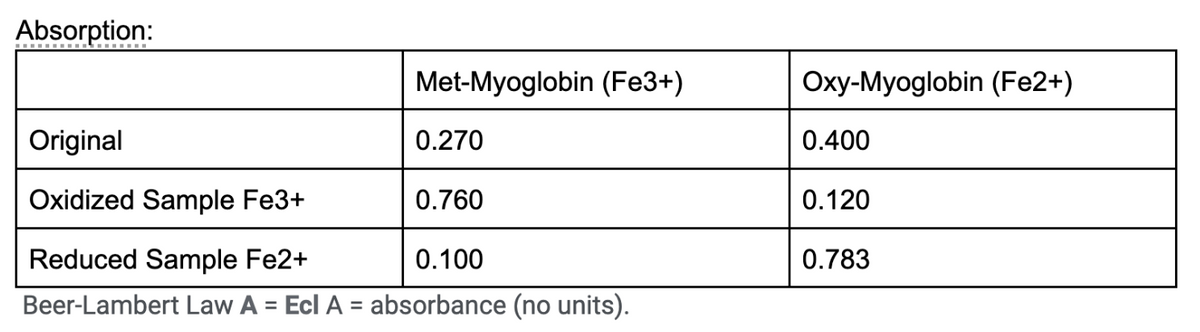 Absorption:
Met-Myoglobin (Fe3+)
Original
0.270
Oxidized Sample Fe3+
0.760
Reduced Sample Fe2+
0.100
Beer-Lambert Law A = Ecl A = absorbance (no units).
Oxy-Myoglobin (Fe2+)
0.400
0.120
0.783